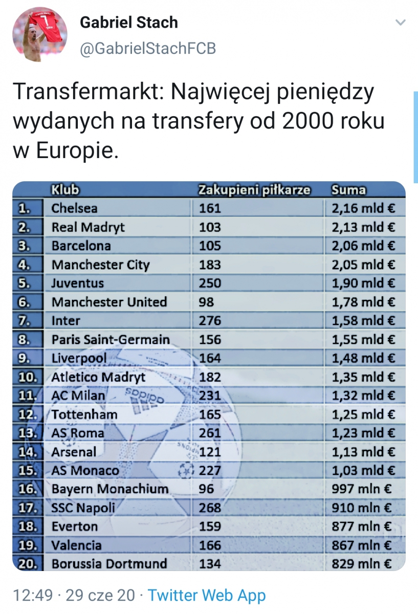 Najwięcej WYDANYCH pieniędzy na transfery od 2000 roku